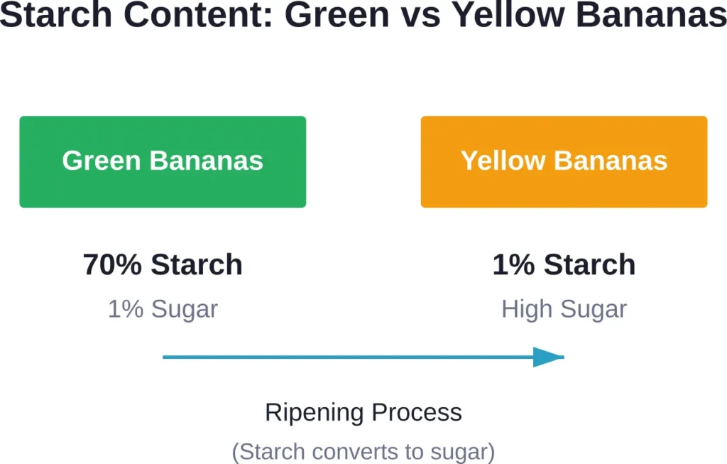 The dramatic shift in carbohydrate composition as bananas ripen from green to yellow.