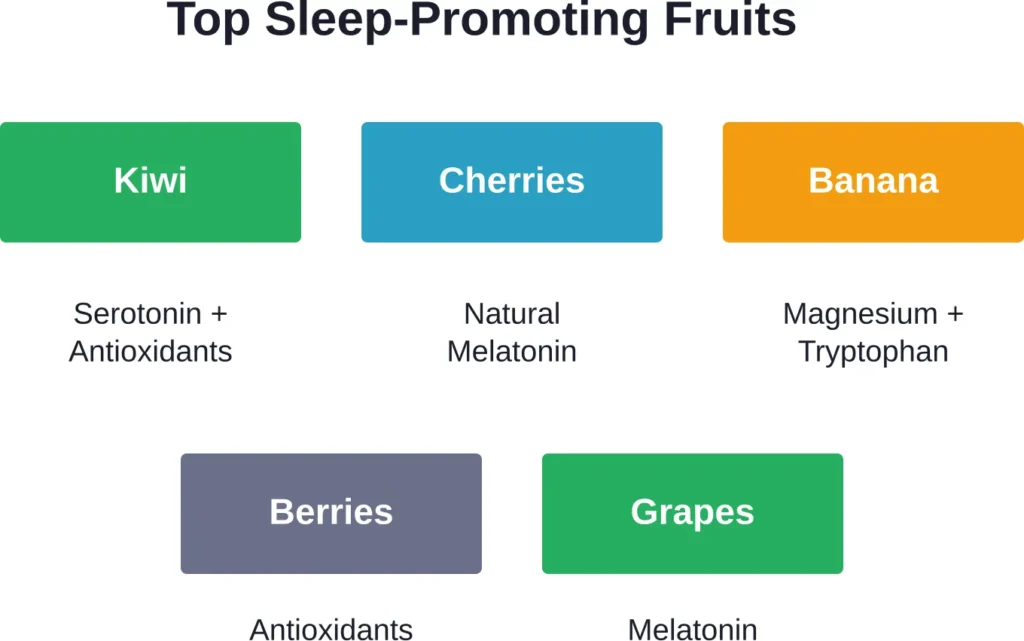 Fruits containing sleep-supporting compounds like melatonin, serotonin, and magnesium offer the best bedtime benefits.