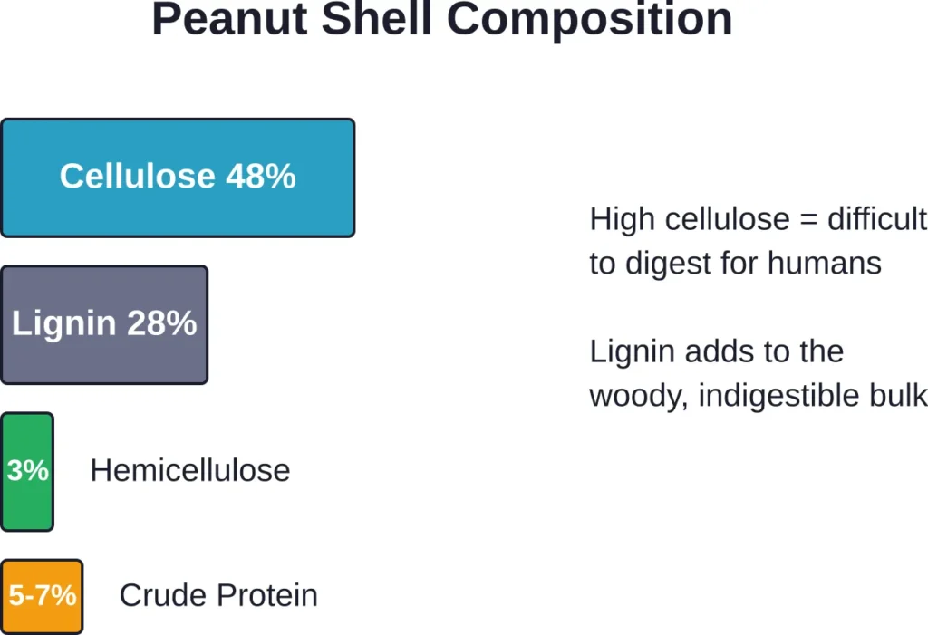 Peanut shells are primarily composed of indigestible plant fibers that the human digestive system cannot efficiently break down.