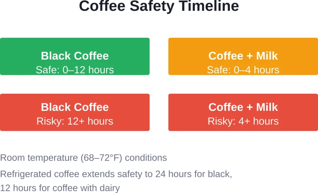 Safety timelines for day-old coffee depend heavily on whether dairy has been added and storage conditions.
