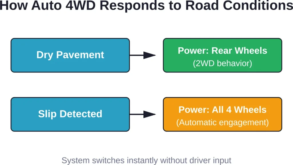 Auto 4WD continuously monitors wheel traction and engages front wheels only when slip is detected, returning to 2WD operation on dry pavement.