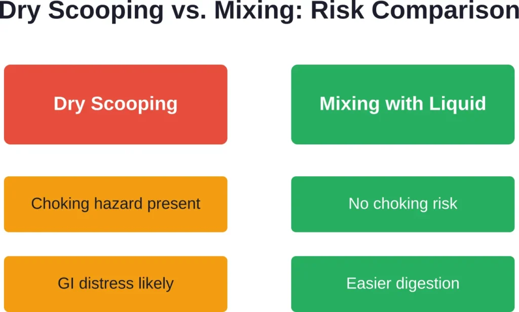 Comparison of health risks between dry scooping creatine and mixing it with liquid before consumption.