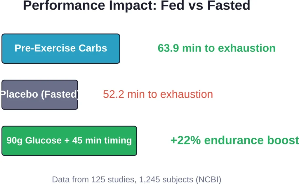 Pre-exercise carbohydrate intake significantly extends endurance performance compared to fasted training, with proper timing yielding substantial benefits.