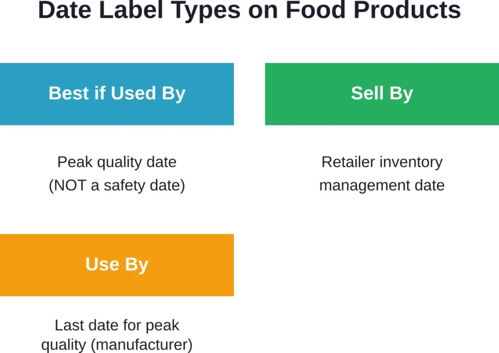 Understanding food date labels helps reduce waste while maintaining safety standards.