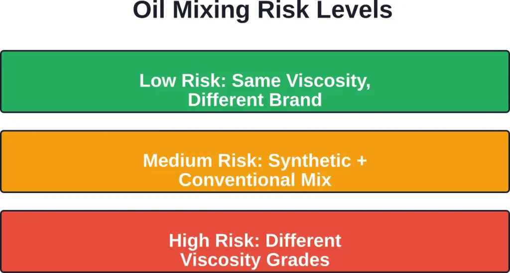 Different oil mixing scenarios carry varying levels of risk—viscosity mismatches create the most concern.