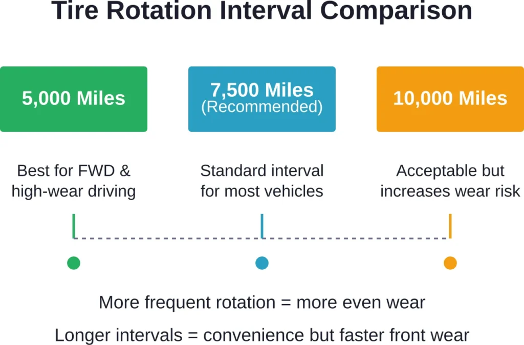 Tire rotation interval trade-offs: balancing tire longevity against maintenance frequency
