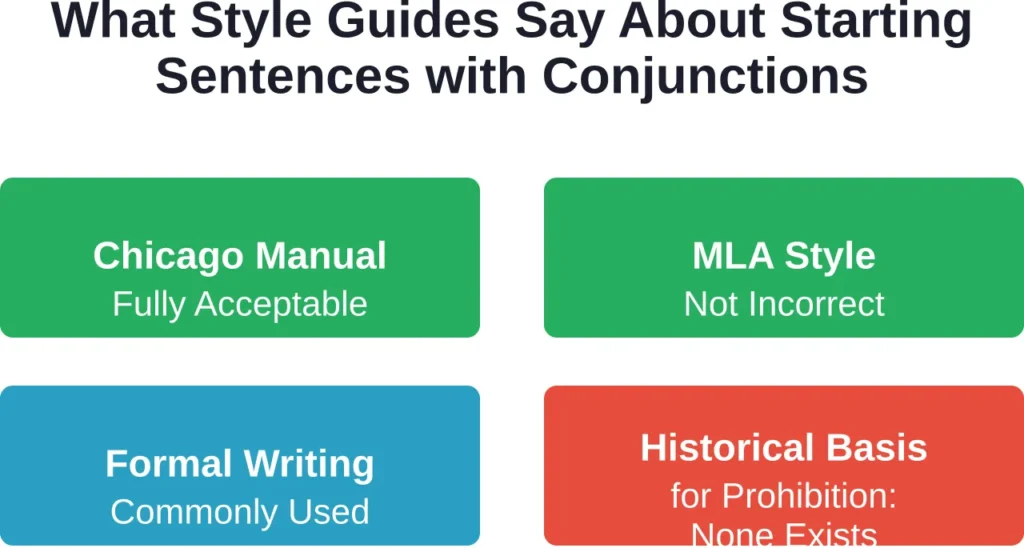 Major style guides confirm there is no grammatical rule against starting sentences with coordinating conjunctions.