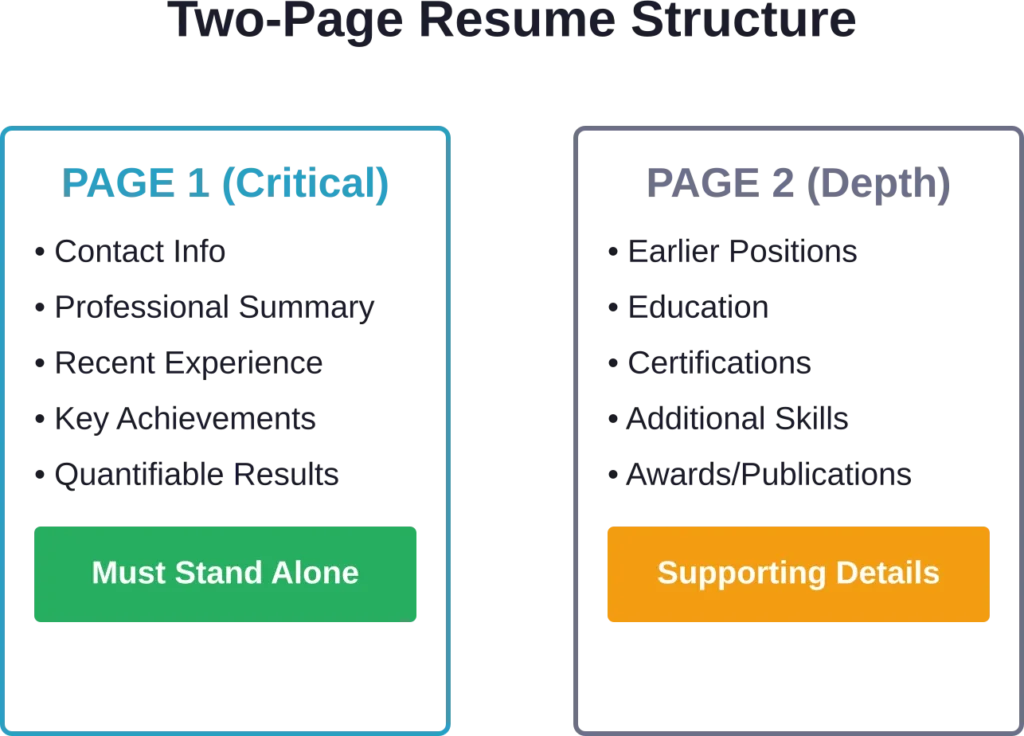 The strategic difference between page one (critical information that must grab attention) and page two (depth and supporting credentials).