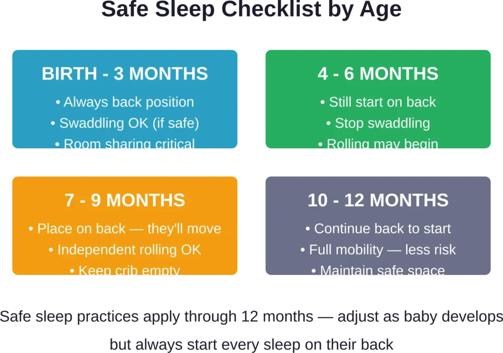 Age-specific safe sleep guidelines showing how practices evolve as babies develop motor skills