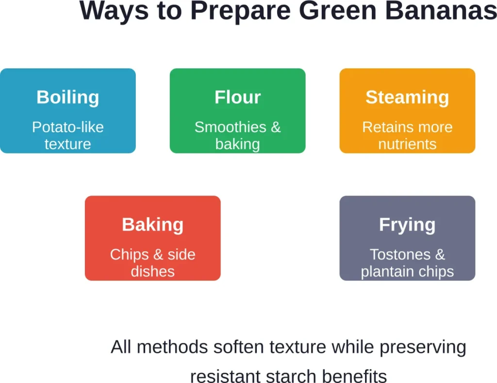 Popular cooking methods that make green bananas palatable while maintaining nutritional benefits.