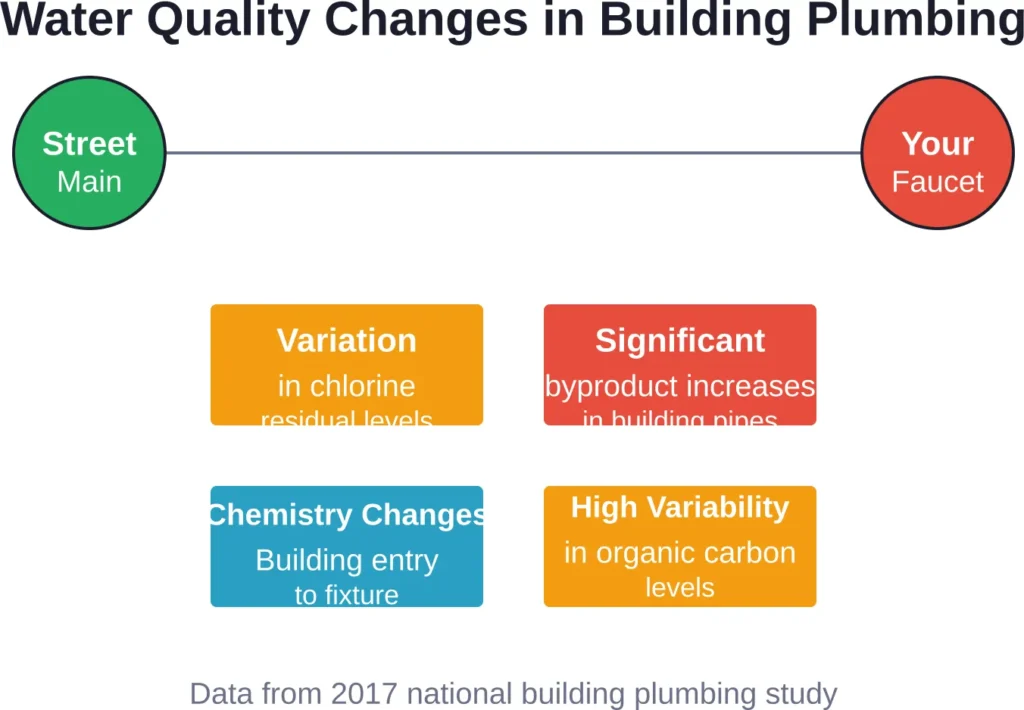 Water quality can deteriorate significantly as it travels through building plumbing systems, with measurable changes in disinfectant residual, pH, and contaminant levels.