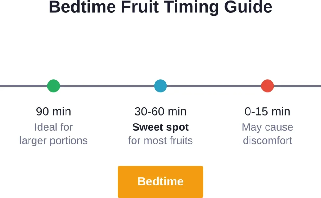 Eating fruit 30-60 minutes before bed allows time for initial digestion while still providing sleep-supporting nutrients when needed.