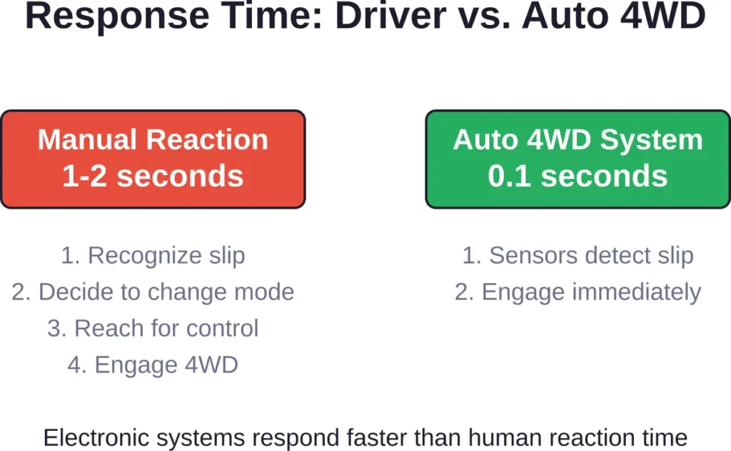 Auto 4WD systems detect wheel slip and engage four-wheel drive in milliseconds, significantly faster than manual driver response.