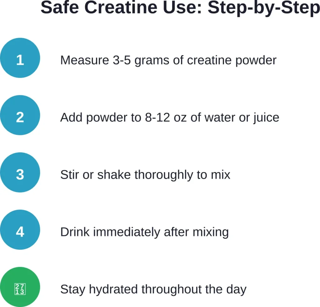 The recommended method for taking creatine safely, minimizing digestive issues and choking hazards.