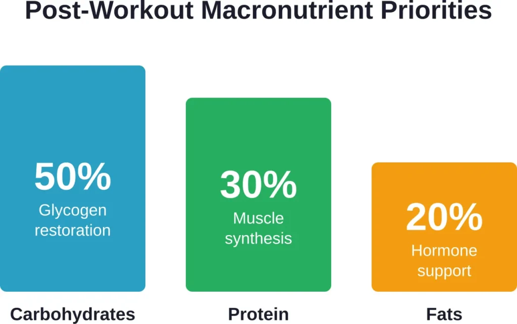 Approximate macronutrient distribution for a balanced post-workout meal focused on recovery.