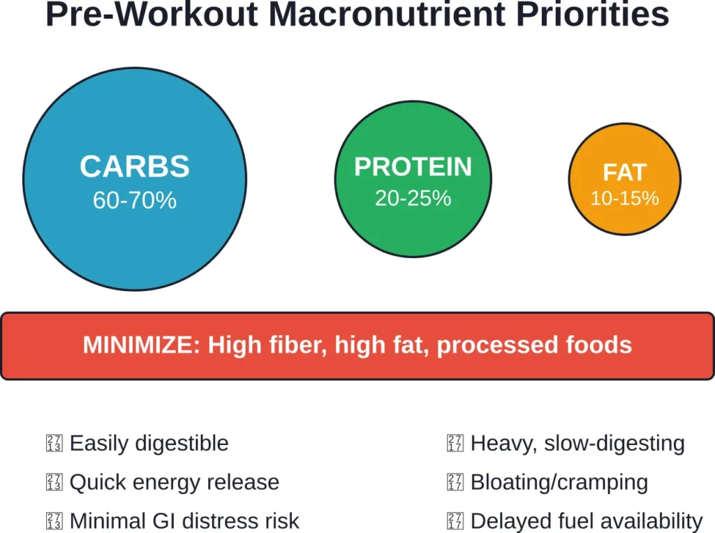 Optimal pre-workout nutrition emphasizes carbohydrates for quick energy, moderate protein for muscle support, and limits fat and fiber to prevent digestive issues.