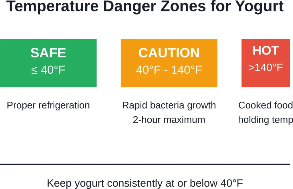 FDA temperature guidelines for dairy product safety and storage.