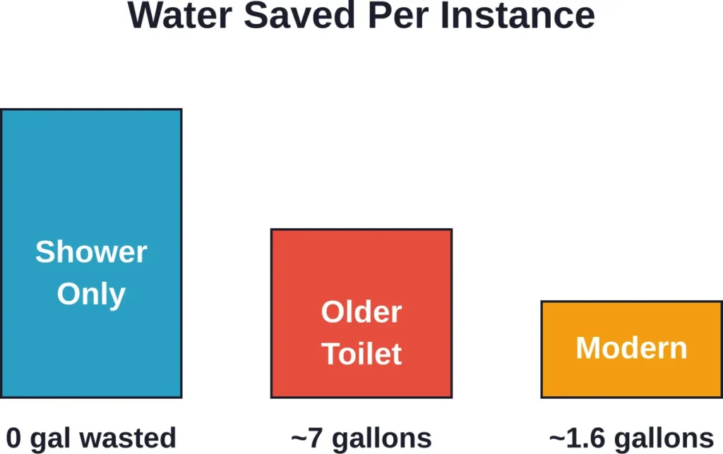 Typical water usage comparison between shower urination and toilet flushing