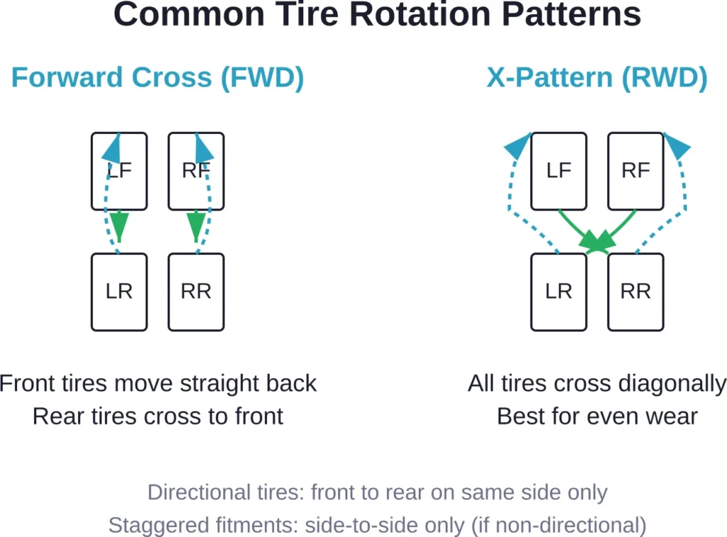 Proper rotation patterns based on drivetrain configuration ensure even wear distribution