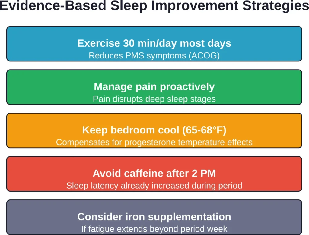 Five evidence-based strategies to improve sleep quality during menstruation, based on research from ACOG and NIH studies.