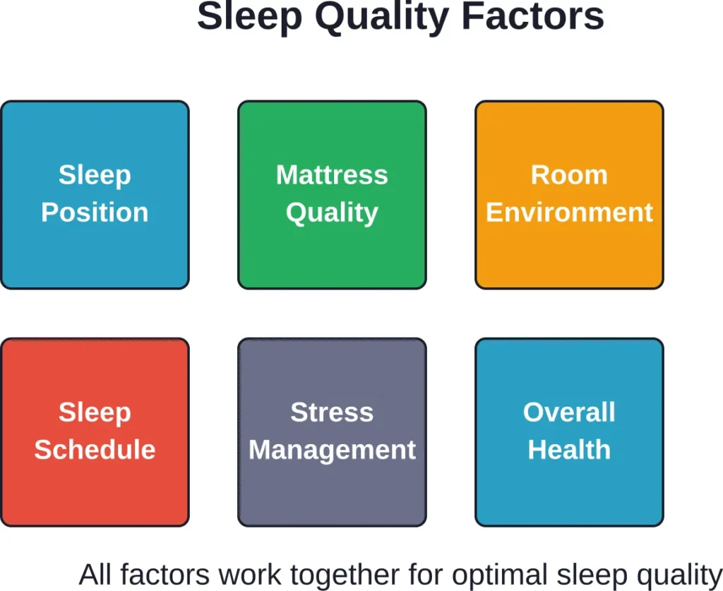 Sleep position is one component of overall sleep quality—mattress support, room environment, consistent schedules, and health management all contribute equally.
