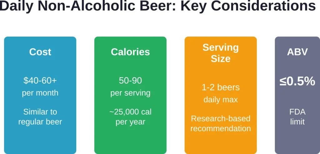 Four practical factors to weigh when considering daily non-alcoholic beer consumption